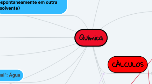 Mind Map: Química