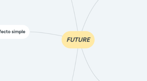 Mind Map: FUTURE