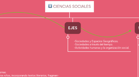 Mind Map: CIENCIAS SOCIALES