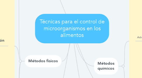 Mind Map: Técnicas para el control de microorganismos en los alimentos