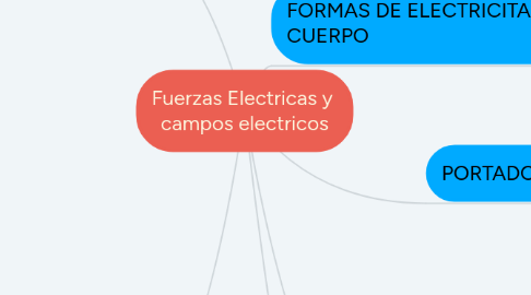 Mind Map: Fuerzas Electricas y campos electricos