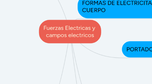 Mind Map: Fuerzas Electricas y  campos electricos