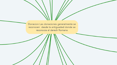 Mind Map: Donacion Las donaciones generalmente se reconocen  desde la antiguedad donde se reconocia el derech Romano