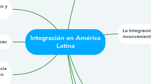 Mind Map: Integración en América Latina