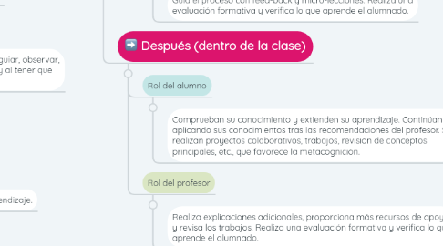 Mind Map: FLIPPED LEARNING