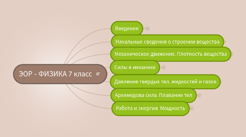 Mind Map: ЭОР - ФИЗИКА 7 класс