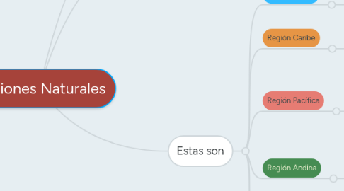 Mind Map: Regiones Naturales