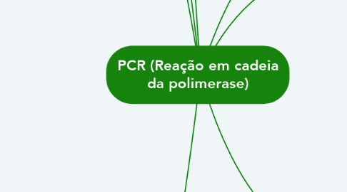 Mind Map: PCR (Reação em cadeia da polimerase)