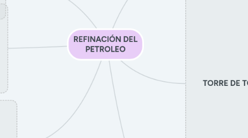 Mind Map: REFINACIÓN DEL PETROLEO