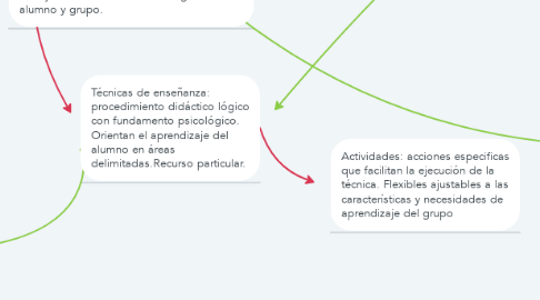 Mind Map: Método, estrategias,técnicas, actividades para repensar el trabajo en el aula.