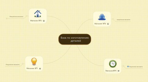 Mind Map: База по изготовлению деталей