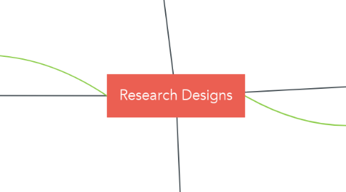 Mind Map: Research Designs