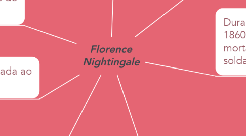 Mind Map: Florence Nightingale