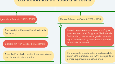 Mind Map: Las Reformas de 1958 a la fecha