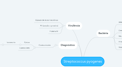 Mind Map: Streptococcus pyogenes