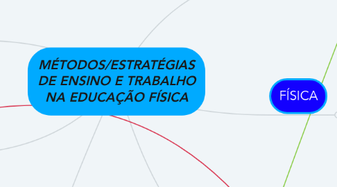 Mind Map: MÉTODOS/ESTRATÉGIAS DE ENSINO E TRABALHO NA EDUCAÇÃO FÍSICA