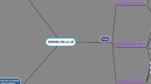 Mind Map: ESPAÑA EN LA UE