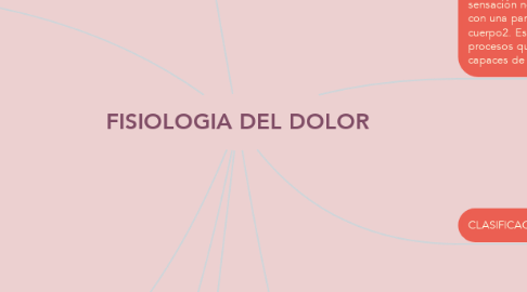 Mind Map: FISIOLOGIA DEL DOLOR