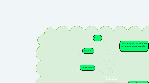 Mind Map: Soluções