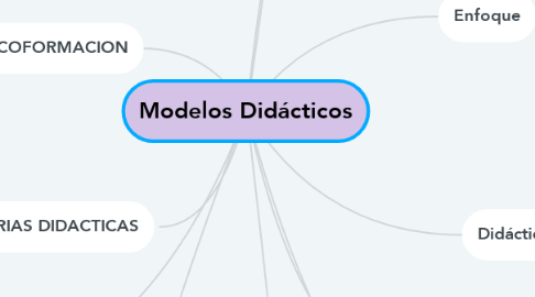 Mind Map: Modelos Didácticos