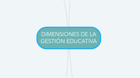 Mind Map: DIMENSIONES DE LA GESTIÓN EDUCATIVA