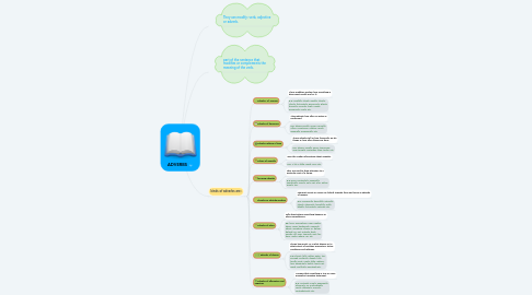 Mind Map: ADVERBS