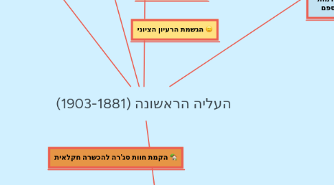 Mind Map: העליה הראשונה (1903-1881)
