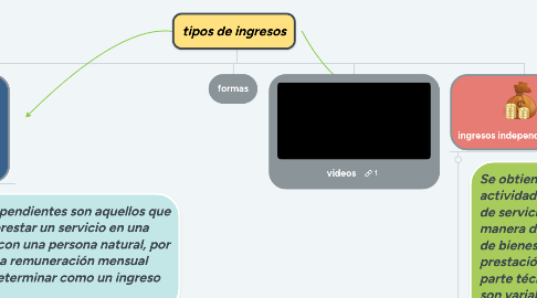 Mind Map: tipos de ingresos