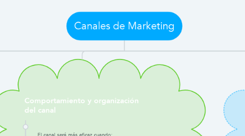 Mind Map: Canales de Marketing