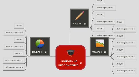 Mind Map: Економічна інформатика