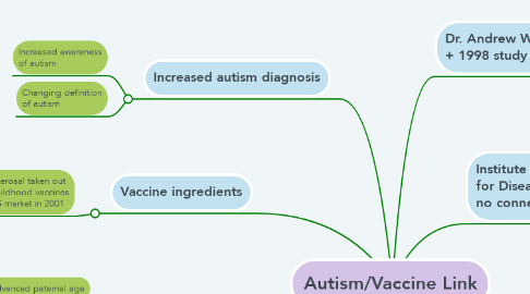 Mind Map: Autism/Vaccine Link