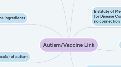 Mind Map: Autism/Vaccine Link