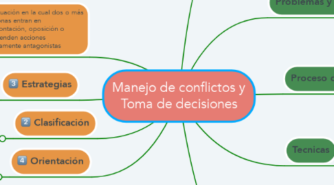 Mind Map: Manejo de conflictos y Toma de decisiones