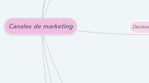 Mind Map: Canales de marketing