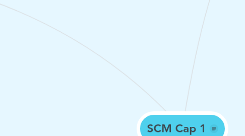 Mind Map: SCM Cap 1