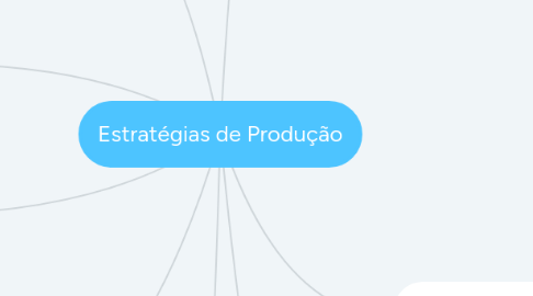 Mind Map: Estratégias de Produção