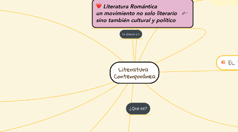 Mind Map: Literatura  Contemporánea