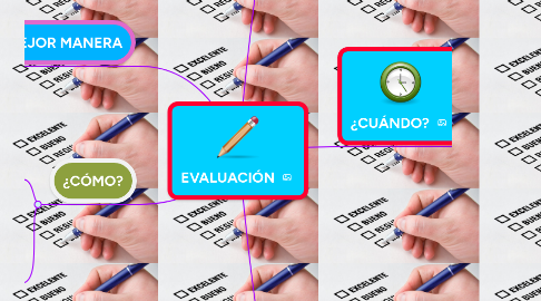 Mind Map: EVALUACIÓN
