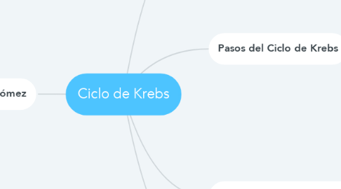 Mind Map: Ciclo de Krebs