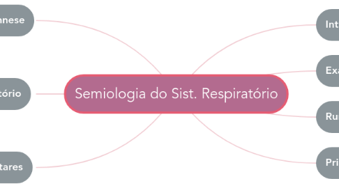 Mind Map: Semiologia do Sist. Respiratório