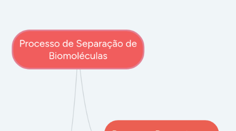 Mind Map: Processo de Separação de Biomoléculas