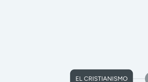 Mind Map: EL CRISTIANISMO