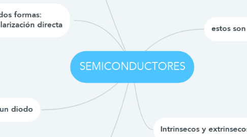 Mind Map: SEMICONDUCTORES