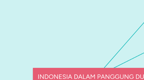 Mind Map: INDONESIA DALAM PANGGUNG DUNIA