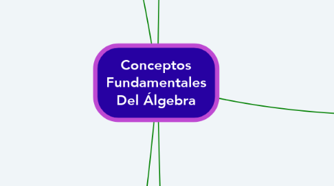 Mind Map: Conceptos Fundamentales Del Álgebra