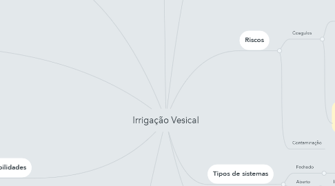 Mind Map: Irrigação Vesical