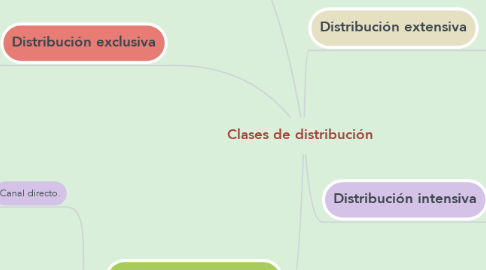 Mind Map: Clases de distribución