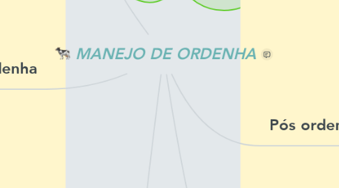 Mind Map: MANEJO DE ORDENHA