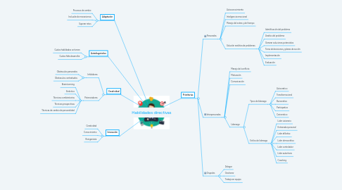 Mind Map: Habilidades directivas