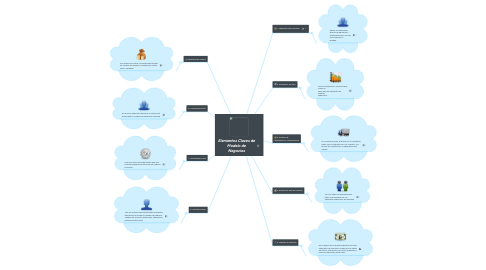 Mind Map: Elementos Claves de Modelo de Negocios